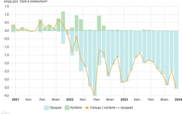 C:\Users\vladn\Downloads\Валютні інтервенції НБУ.png